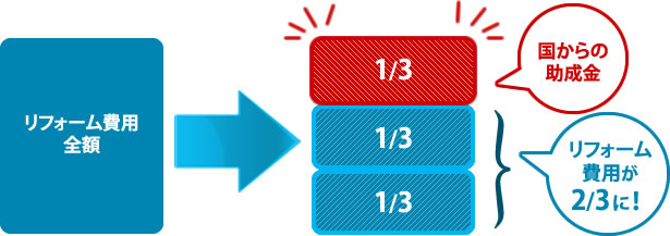 リフォーム費用が3分の2に！