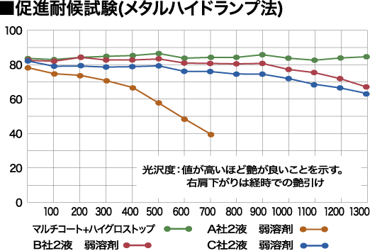 外壁塗装をできるだけ長く、綺麗に。樹脂塗料の魅力を引き出すトップコート☆ハイグロストップ♪