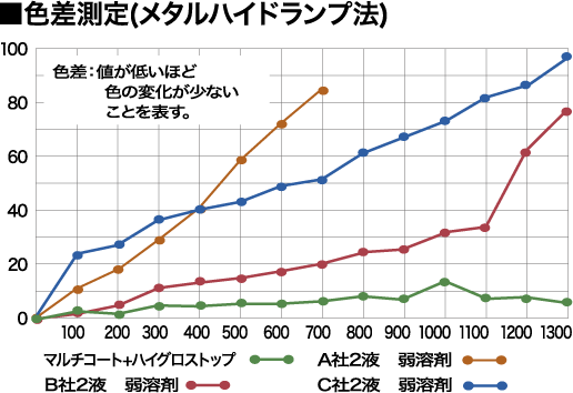 外壁塗装をできるだけ長く、綺麗に。樹脂塗料の魅力を引き出すトップコート☆ハイグロストップ♪