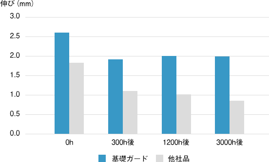 外壁の微細なひび割れを防ぐ。菊水化学　基礎ガード☆良さをご紹介♪