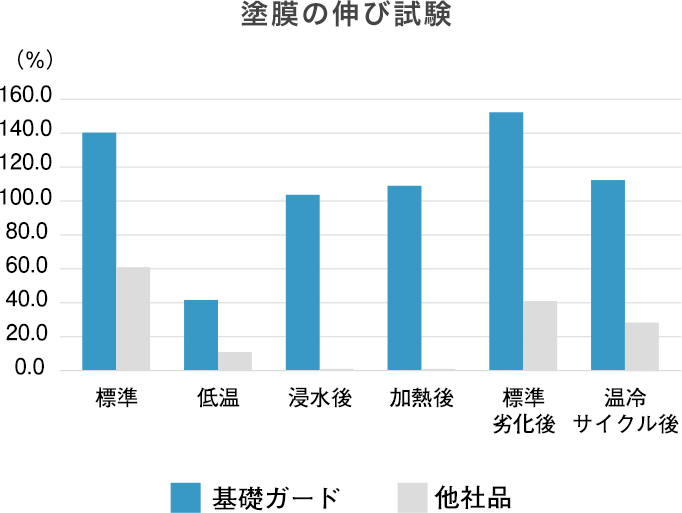 外壁の微細なひび割れを防ぐ。菊水化学　基礎ガード☆良さをご紹介♪