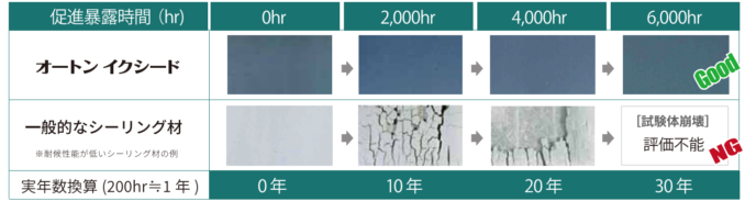 驚きの耐久年数！？　超寿命シーリング材「オートンイクシード」をご紹介☆