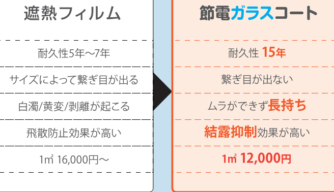 夏の暑さを抑える！？節電ガラスコートをご紹介☆