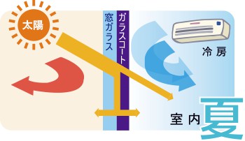 浜松市での遮熱ガラスコーティングはお任せ下さい。1.経済性  暑い夏に備えて、遮熱ガラスコーティングは如何でしょうか？