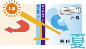 浜松市での遮熱ガラスコーティングはお任せ下さい。1.見た目を損なわない  暑い夏に備えて、遮熱ガラスコーティングは如何でしょうか？