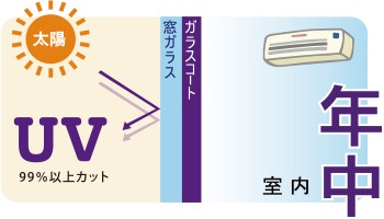浜松市での遮熱ガラスコーティングはお任せ下さい。3.効果  暑い夏に備えて、遮熱ガラスコーティングは如何でしょうか？