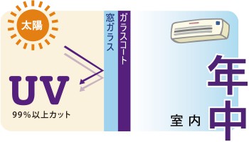 《断熱ガラスコーティング》についてご紹介☆　パート2！