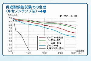 ビーズコート！