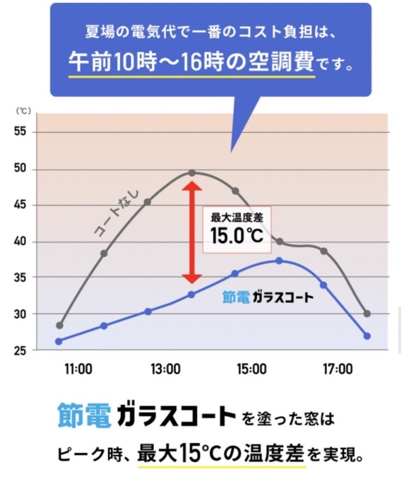 浜松市での遮熱ガラスコーティングはお任せ下さい。2.経済性  暑い夏に備えて、遮熱ガラスコーティングは如何でしょうか？