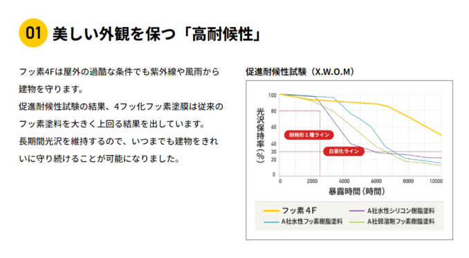 ガイソー4Ｆフッ素のご紹介